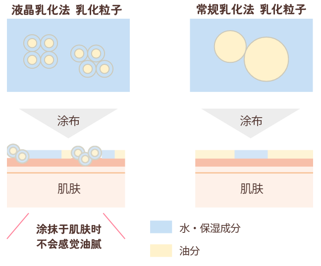 液晶乳化製法