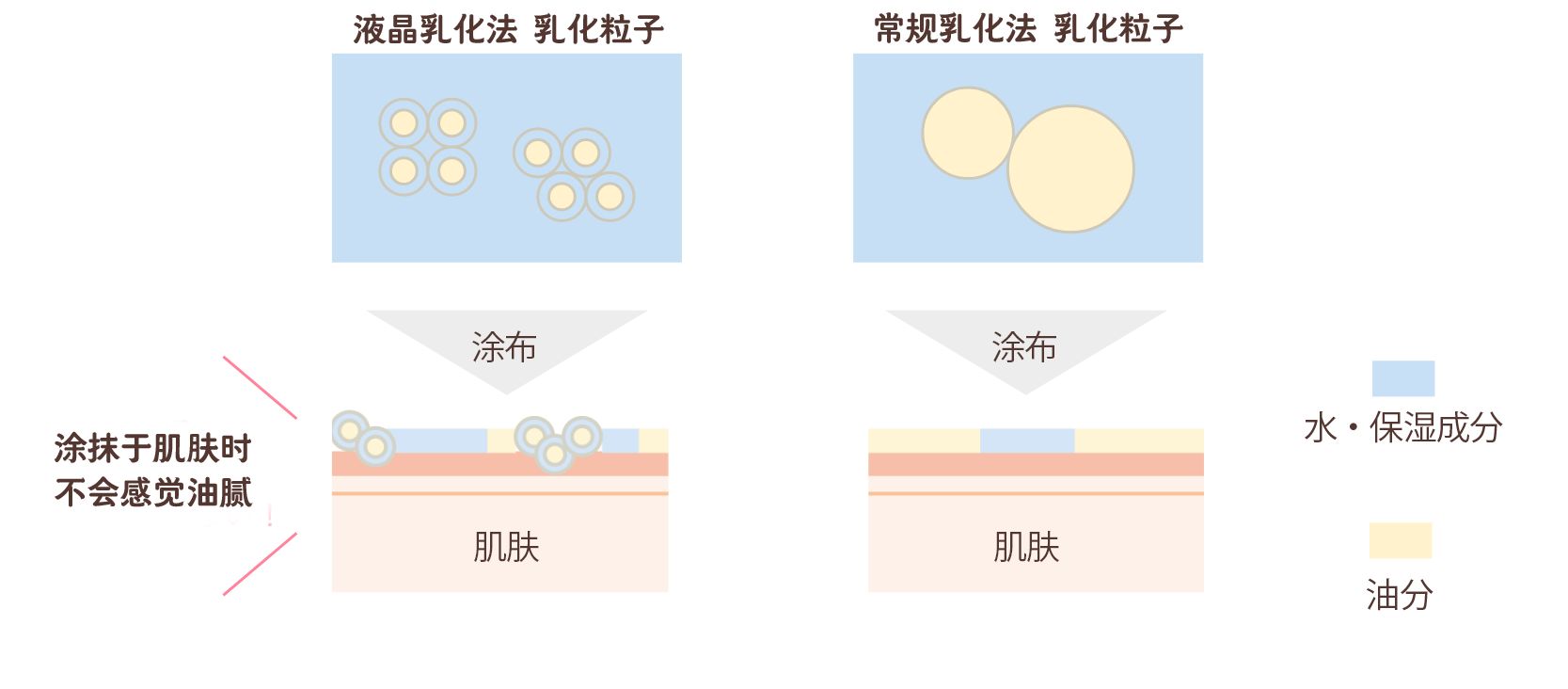 液晶乳化製法