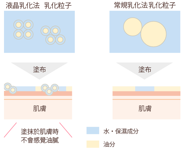 液晶乳化製法