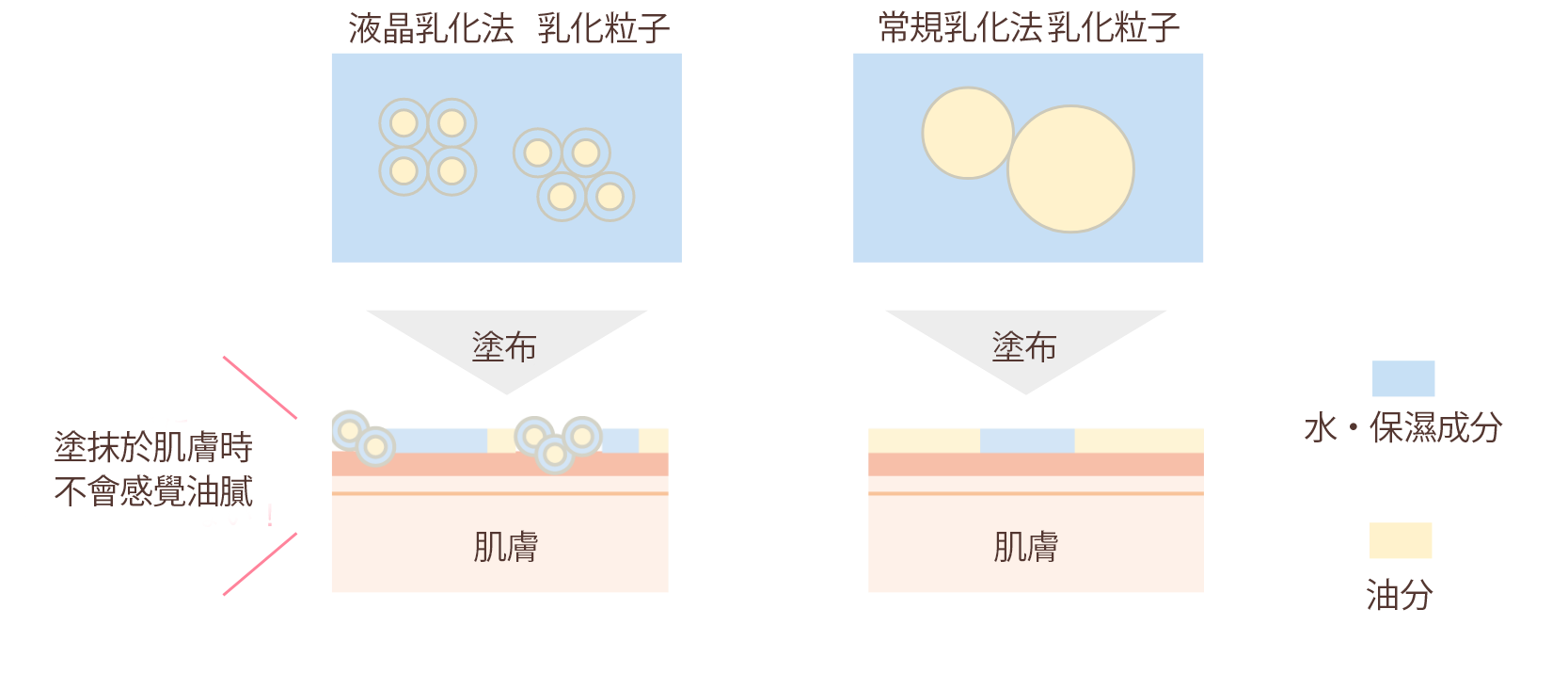 液晶乳化製法